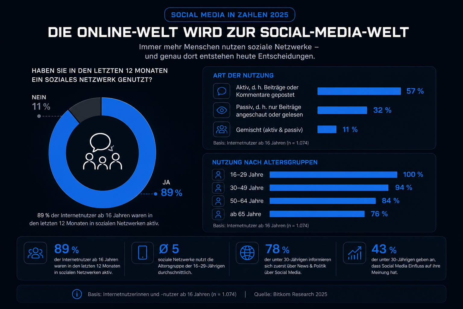 Social Media in Zahlen 2025 — 89 % der Internetnutzer aktiv, Nutzung nach Altersgruppen, Bitkom Research