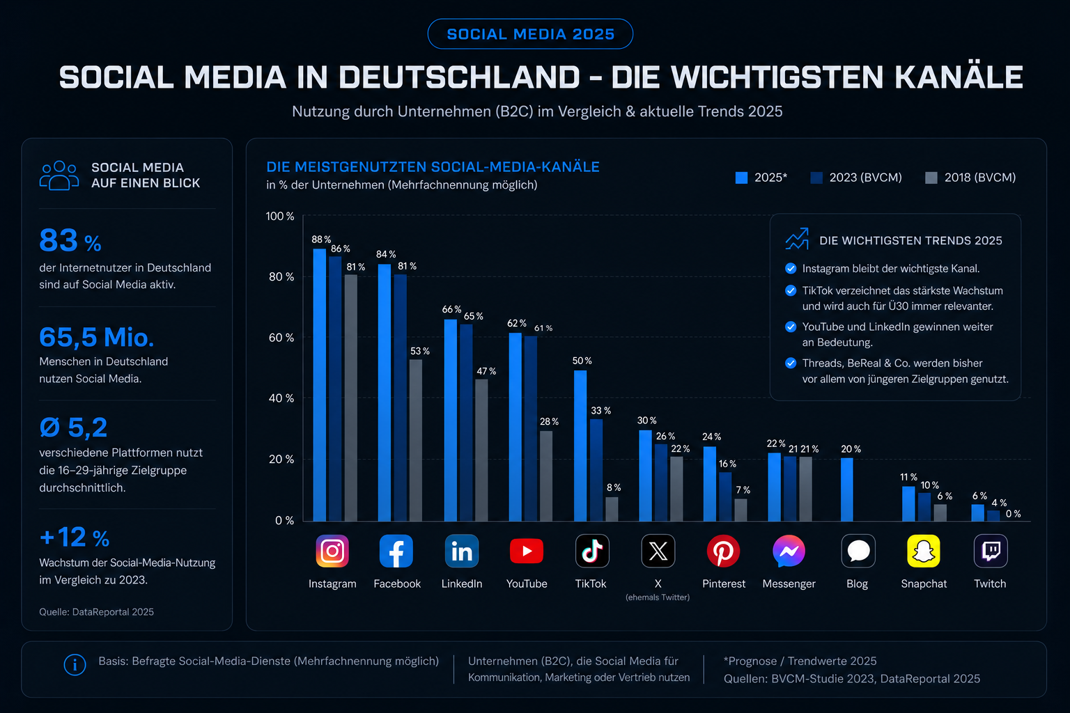 Social Media in Deutschland 2025 — die wichtigsten Kanäle: Instagram 88 %, Facebook 84 %, LinkedIn 66 %, TikTok 50 %