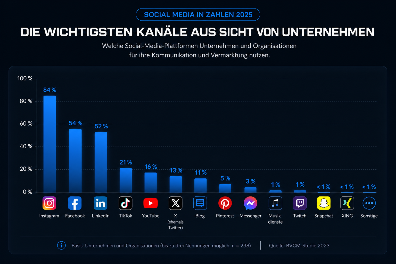 Die wichtigsten Social-Media-Kanäle aus Sicht von Unternehmen — Instagram 84 %, Facebook 54 %, LinkedIn 52 %